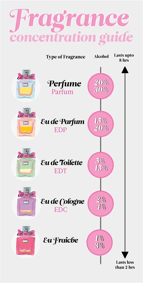 perfume vs cologne difference formula